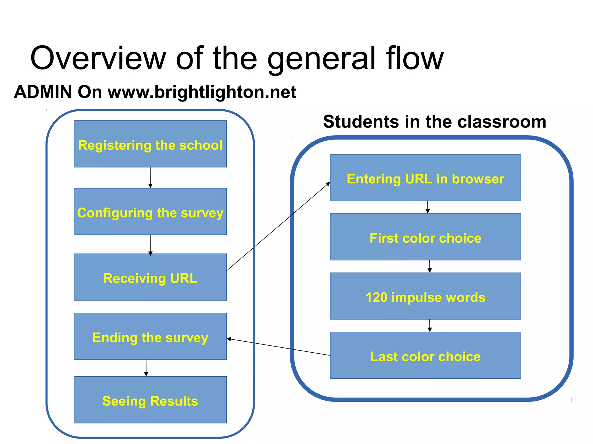 Overview of the general flow
Registering the school
Configuring the survey
Ending the survey
Seeing Results
Receiving URL
Students in the classroom
Entering URL in browser
First color choice
120 impulse words
Last color choice
ADMIN On www.brightlighton.net