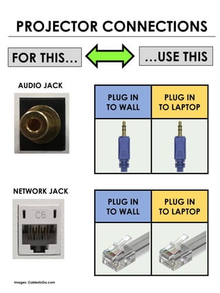 AUDIO JACK
PROJECTOR CONNECTIONS
FOR THIS… …USE THIS
PLUG IN
TO WALL
PLUG IN
TO LAPTOP
NETWORK JACK
PLUG IN
TO WALL
PLUG IN
TO LAPTOP
Images: CablestoGo.com
 