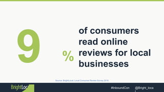 @Bright_loca#InboundCon
of consumers
read online
reviews for local
businesses
Source: BrightLocal, Local Consumer Review Survey 2016
%
 