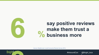@Bright_loca#InboundCon
say positive reviews
make them trust a
business more
Source: BrightLocal, Local Consumer Review Survey 2016
%
 