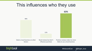 @Bright_loca#InboundCon
This influences who they use
46%
11%
63%
Select a local business on other
factors
Read reviews but don't
influence purchase
Positive reviews make me more
likely to use a local business
Source: Local Consumer Review Survey 2015
 