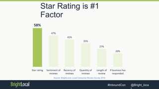 @Bright_loca#InboundCon
Star Rating is #1
Factor
58%
47%
41%
35%
27%
20%
Star rating Sentiment of
reviews
Recency of
reviews
Quantity of
reviews
Length of
review
If business has
responded
Source: Local Consumer Review Survey 2015
Source: BrightLocal, Local Consumer Review Survey 2016
 