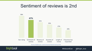 @Bright_loca#InboundCon
Sentiment of reviews is 2nd
58%
47%
41%
35%
27%
20%
Star rating Sentiment of
reviews
Recency of
reviews
Quantity of
reviews
Length of
review
If business has
responded
Source: Local Consumer Review Survey 2015
Source: BrightLocal, Local Consumer Review Survey 2016
 
