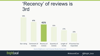 @Bright_loca#InboundCon
‘Recency’ of reviews is
3rd
58%
47%
41%
35%
27%
20%
Star rating Sentiment of
reviews
Recency of
reviews
Quantity of
reviews
Length of
review
If business has
responded
Source: Local Consumer Review Survey 2015
Source: BrightLocal, Local Consumer Review Survey 2016
 