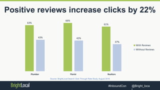 @Bright_loca#InboundCon
Positive reviews increase clicks by 22%
Source: BrightLocal Search Click Through Rate Study, August 2016
63%
66%
61%
43% 42%
37%
Plumber Florist Realtors
With Reviews
Without Reviews
 