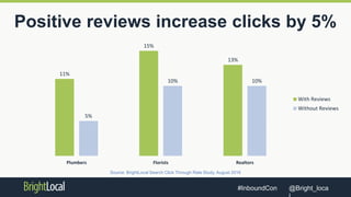 @Bright_loca#InboundCon
Positive reviews increase clicks by 5%
Source: BrightLocal Search Click Through Rate Study, August 2016
11%
15%
13%
5%
10% 10%
Plumbers Florists Realtors
With Reviews
Without Reviews
 