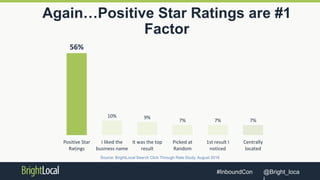 @Bright_loca#InboundCon
Again…Positive Star Ratings are #1
Factor
56%
10% 9%
7% 7% 7%
Positive Star
Ratings
I liked the
business name
It was the top
result
Picked at
Random
1st result I
noticed
Centrally
located
Source: Local Consumer Review Survey 2015
Source: BrightLocal Search Click Through Rate Study, August 2016
 