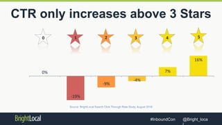 @Bright_loca#InboundCon
CTR only increases above 3 Stars
Source: BrightLocal Search Click Through Rate Study, August 2016
0%
-19%
-9%
-4%
7%
16%
-25%
-20%
-15%
-10%
-5%
0%
5%
10%
15%
20%
Column1
0 1 2 3 4 5
 