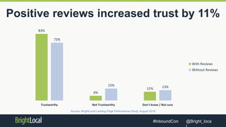 @Bright_loca#InboundCon
Positive reviews increased trust by 11%
83%
6%
11%
72%
15% 13%
Trustworthy Not Trustworthy Don't know / Not sure
With Reviews
Without Reviews
Source: BrightLocal Landing Page Performance Study, August 2016
 