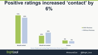 @Bright_loca#InboundCon
Positive ratings increased ‘contact’ by
6%
Source: BrightLocal Landing Page Performance Study, August 2016
72%
20%
8%
66%
28%
6%
Would contact Would not contact Unsure
With Reviews
Without Reviews
 