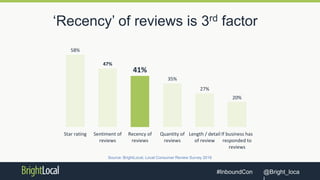 @Bright_loca#InboundCon
‘Recency’ of reviews is 3rd factor
58%
47%
41%
35%
27%
20%
Star rating Sentiment of
reviews
Recency of
reviews
Quantity of
reviews
Length / detail
of review
If business has
responded to
reviews
Source: Local Consumer Review Survey 2015
Source: BrightLocal, Local Consumer Review Survey 2016
 