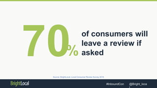 @Bright_loca#InboundCon
of consumers will
leave a review if
asked
Source: BrightLocal, Local Consumer Review Survey 2016
%
 