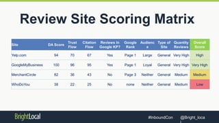 @Bright_loca#InboundCon
Review Site Scoring Matrix
Site DA Score
Trust
Flow
Citation
Flow
Reviews In
Google KP?
Google
Rank
Audienc
e
Type of
Site
Quantity
Reviews
Overall
Score
Yelp.com 94 70 67 Yes Page 1 Large General Very High High
GoogleMyBusiness 100 96 95 Yes Page 1 Loyal General Very High Very High
MerchantCircle 82 36 43 No Page 3 Neither General Medium Medium
WhoDoYou 38 22 25 No none Neither General Medium Low
 