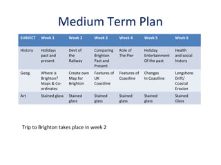 Medium Term Plan
SUBJECT

Week 1

Week 2

Week 3

Week 4

Week 5

Week 6

History

Holidays
past and
present

Devt of
the
Railway

Comparing
Brighton
Past and
Present

Role of
The Pier

Holiday
Entertainment
Of the past

Health
and social
history

Geog.

Where is
Brighton?
Maps & Coordinates

Create own
Map for
Brighton

Features of
UK
Coastline

Features of
Coastline

Changes
In Coastline

Longshore
Drift/
Coastal
Erosion

Art

Stained glass

Stained
glass

Stained
glass

Stained
glass

Stained
glass

Stained
Glass

Trip to Brighton takes place in week 2

 