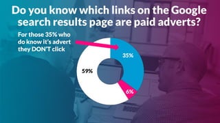 59%
35%
6%
For those 35% who
do know it’s advert
they DON’T click
Do you know which links on the Google
search results page are paid adverts?
 