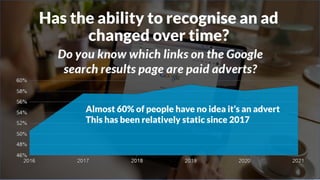 Has the ability to recognise an ad
changed over time?
Almost 60% of people have no idea it’s an advert
This has been relatively static since 2017
 