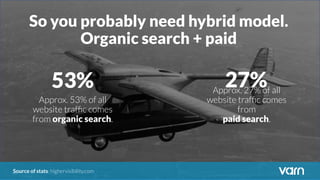 Approx. 53% of all
website trafﬁc comes
from organic search.
Approx. 27% of all
website trafﬁc comes
from
paid search.
53% 27%
Source of stats: highervisibility.com
So you probably need hybrid model.
Organic search + paid
 