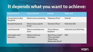 Is the ability to recognise Google
Ads inﬂuenced by how old you are?
It depends what you want to achieve:
Keyword Search Type of Searcher Example Which one?
Strong Intent to Buy
Keywords
Wants to buy something “Takeaway Pizza” Paid Ad
Branded Keywords Wants to buy speciﬁc
brand
“Domino's Pizza” Paid Ad & SEO
Local Keywords Wants something near
them
“Pizza delivery
Brighton”
Paid Ad & Local SEO/Map
Information and ?
Keywords
Wants to ﬁnd out
more/learn
“Best Pizza recipe?”
“Pizza nutrition”
“Does Prince
William like Pizza?”
SEO
 