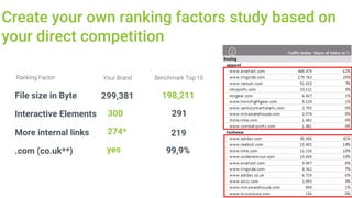 Create your own ranking factors study based on
your direct competition
Ranking Factor Your Brand Benchmark Top 10
Interact...
