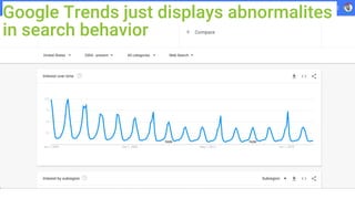 Google Trends just displays abnormalites
in search behavior
 
