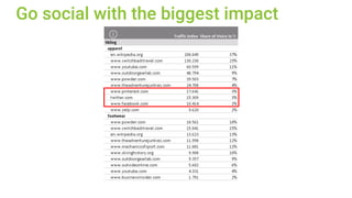 © Searchmetrics GmbH and Inc. All rights reserved. Do not distribute without permission.
Go social with the biggest impact
 