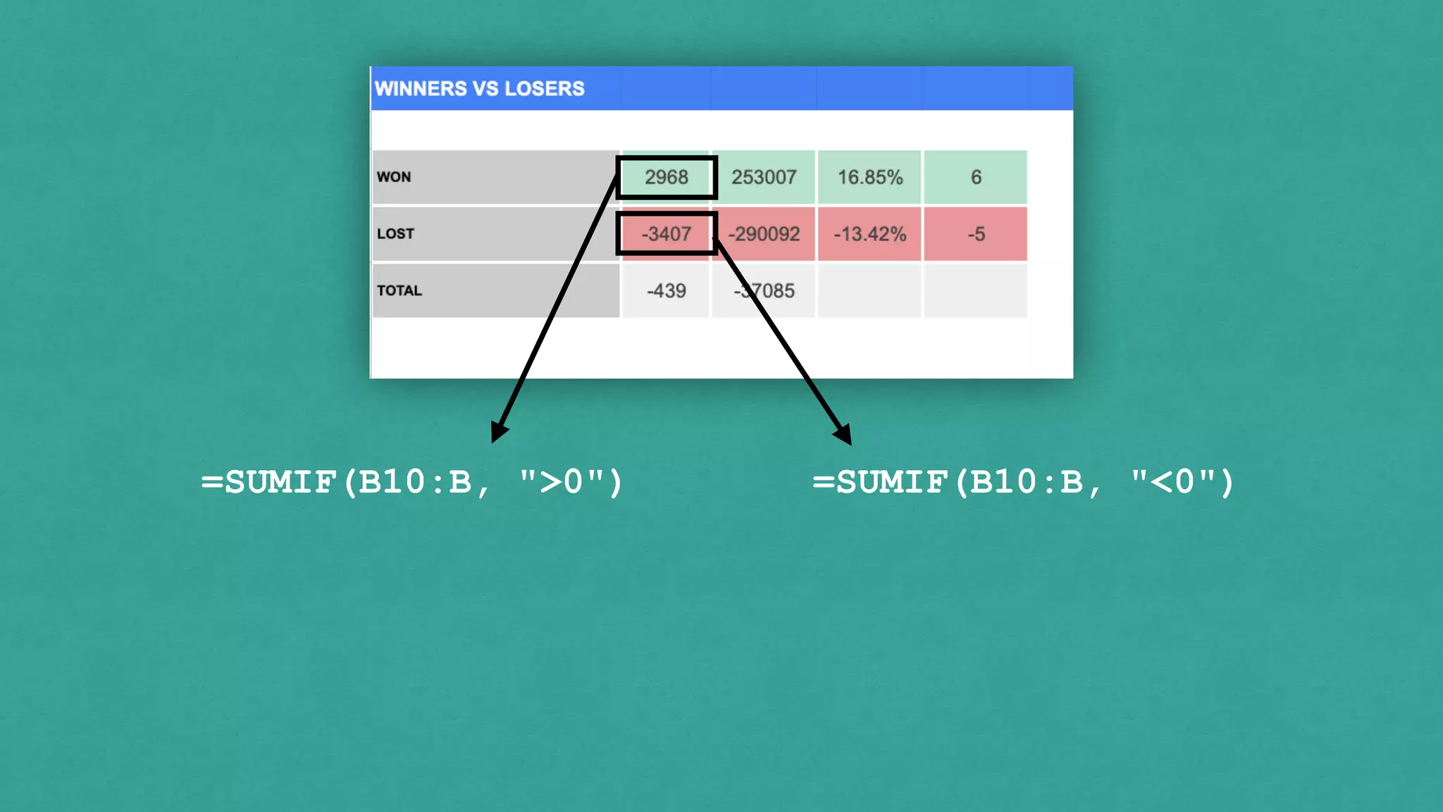 =SUMIF(B10:B, ">0") =SUMIF(B10:B, "<0")
 