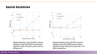 Spatial Resolution
SimPET Performance
0
0.5
1
1.5
2
2.5
3
3.5
4
0 5 10 15 20
FWHM(mm)
Radial position (mm)
radial
tangential
axial
0
0.5
1
1.5
2
2.5
3
3.5
4
0 5 10 15 20
FWHM(mm)
Radial position (mm)
radial
tangential
axial
Spatial resolution of the SimPET scanner
obtained using 3D OSEM reconstruction
algorithm using 22Na point source with no
background
Spatial resolution of the SimPET scanner
obtained using 3D OSEM reconstruction
algorithm using 22Na point source with 10 %
warm background
 