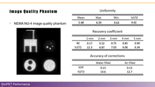 Image Quality Phantom
SimPET Performance
• NEMA NU-4 image quality phantom 5.48 6.34 4.62 4.42
0.17 0.52 0.75 0.85 0.90
0.15 0.13
RC
12.3 6.87 7.03 6.06 6.34
14.6 12.7
 