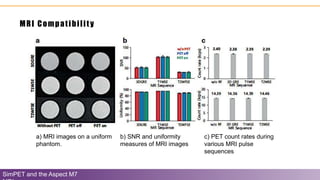 MRI Compatibility
SimPET and the Aspect M7
a) MRI images on a uniform
phantom.
b) SNR and uniformity
measures of MRI images
c) PET count rates during
various MRI pulse
sequences
 