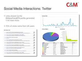 Social Media Interactions: Twitter

• Links shared via the
  @MakerFaireBTN proﬁle generated
  1142 total clicks


• 70% of clicks came from UK users
 