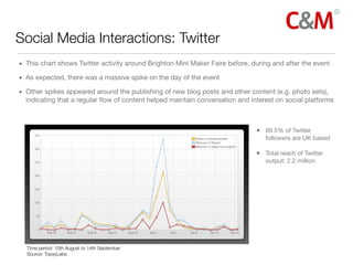 Social Media Interactions: Twitter
• This chart shows Twitter activity around Brighton Mini Maker Faire before, during and after the event

• As expected, there was a massive spike on the day of the event

• Other spikes appeared around the publishing of new blog posts and other content (e.g. photo sets),
  indicating that a regular ﬂow of content helped maintain conversation and interest on social platforms



                                                                              • 89.5% of Twitter
                                                                                 followers are UK based

                                                                              • Total reach of Twitter
                                                                                 output: 2.2 million




  Time period: 15th August to 14th September
  Source: TopsyLabs
 