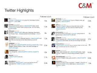 Twitter Highlights
                     Follower count   Follower count

                         13k               2.6k


                         1.3k               5k


                          6k                1k

                         1.3k               21k


                         3.5k               4k



                         10k               10.5k

                         1.7k              6.6k

                         6.8k              1.9k
 
