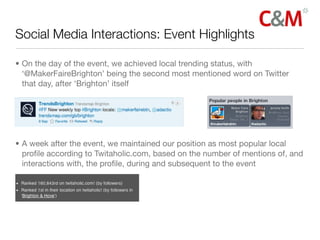 Social Media Interactions: Event Highlights

• On the day of the event, we achieved local trending status, with
  ‘@MakerFaireBrighton’ being the second most mentioned word on Twitter
  that day, after ‘Brighton’ itself




• A week after the event, we maintained our position as most popular local
  proﬁle according to Twitaholic.com, based on the number of mentions of, and
  interactions with, the proﬁle, during and subsequent to the event

•
 
