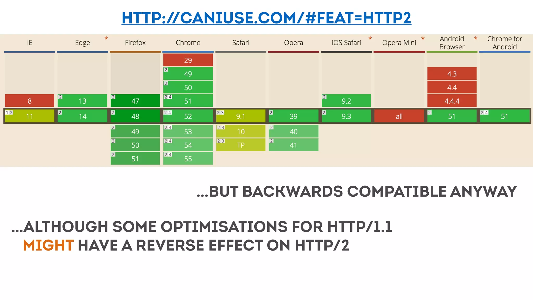 http://caniuse.com/#feat=http2
…BUT BACKWARDS COMPATIBLE ANYWAY
…Although some optimisations for http/1.1
might have a reverse effect on http/2
 