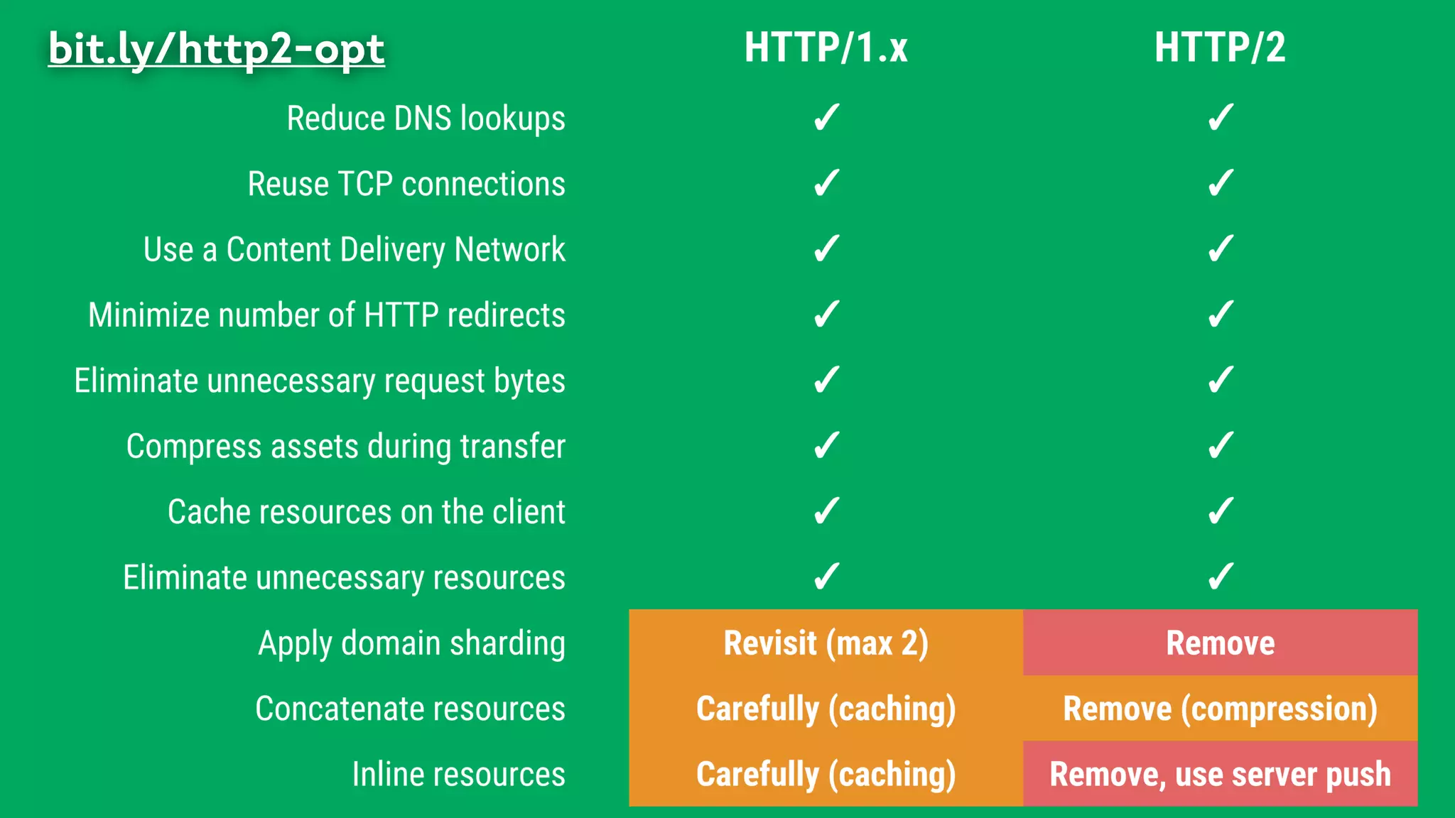 bit.ly/http2-opt
 