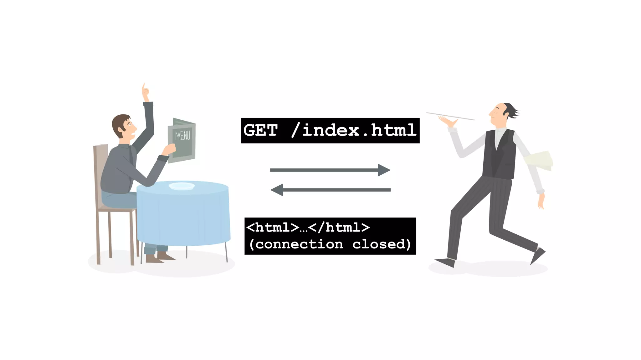 client
GET /index.html
<html>…</html>
(connection closed)
 