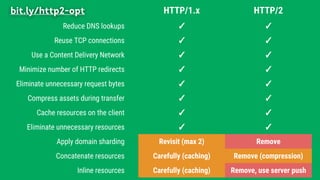 bit.ly/http2-opt
 