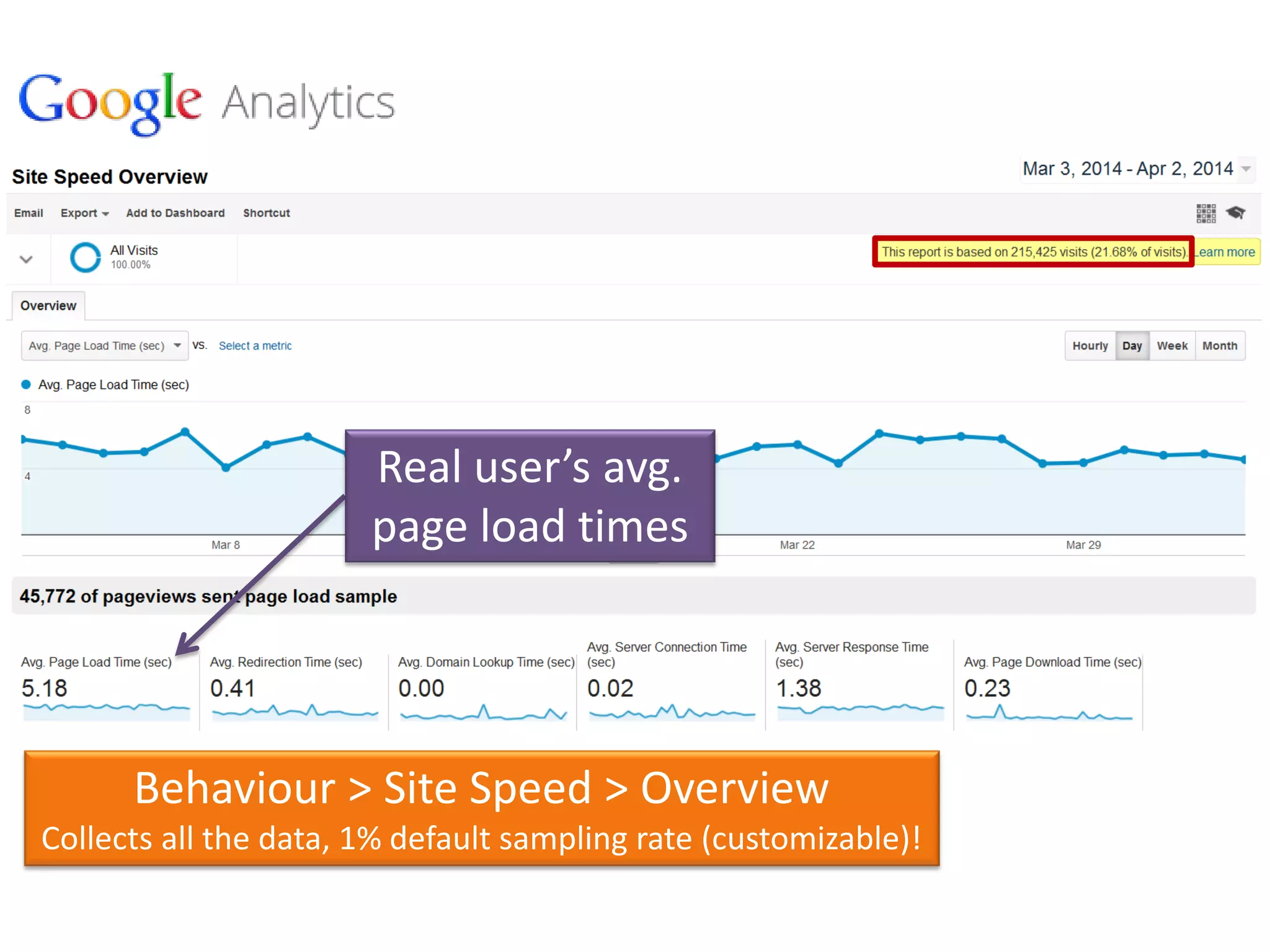 Real user’s avg.
page load times
Behaviour > Site Speed > Overview
Collects all the data, 1% default sampling rate (customizable)!
 