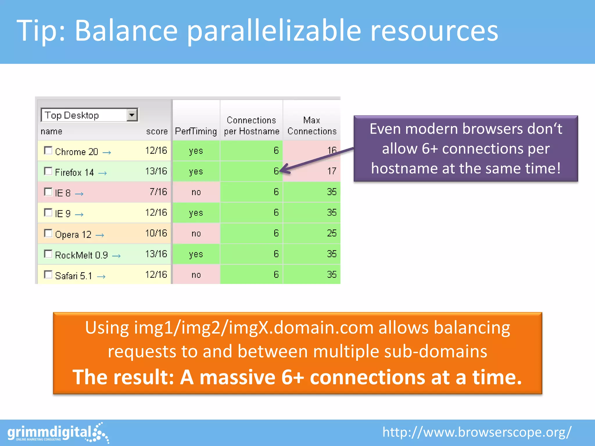 Tip: Balance parallelizable resources
Using img1/img2/imgX.domain.com allows balancing
requests to and between multiple sub-domains
The result: A massive 6+ connections at a time.
http://www.browserscope.org/
Even modern browsers don‘t
allow 6+ connections per
hostname at the same time!
 