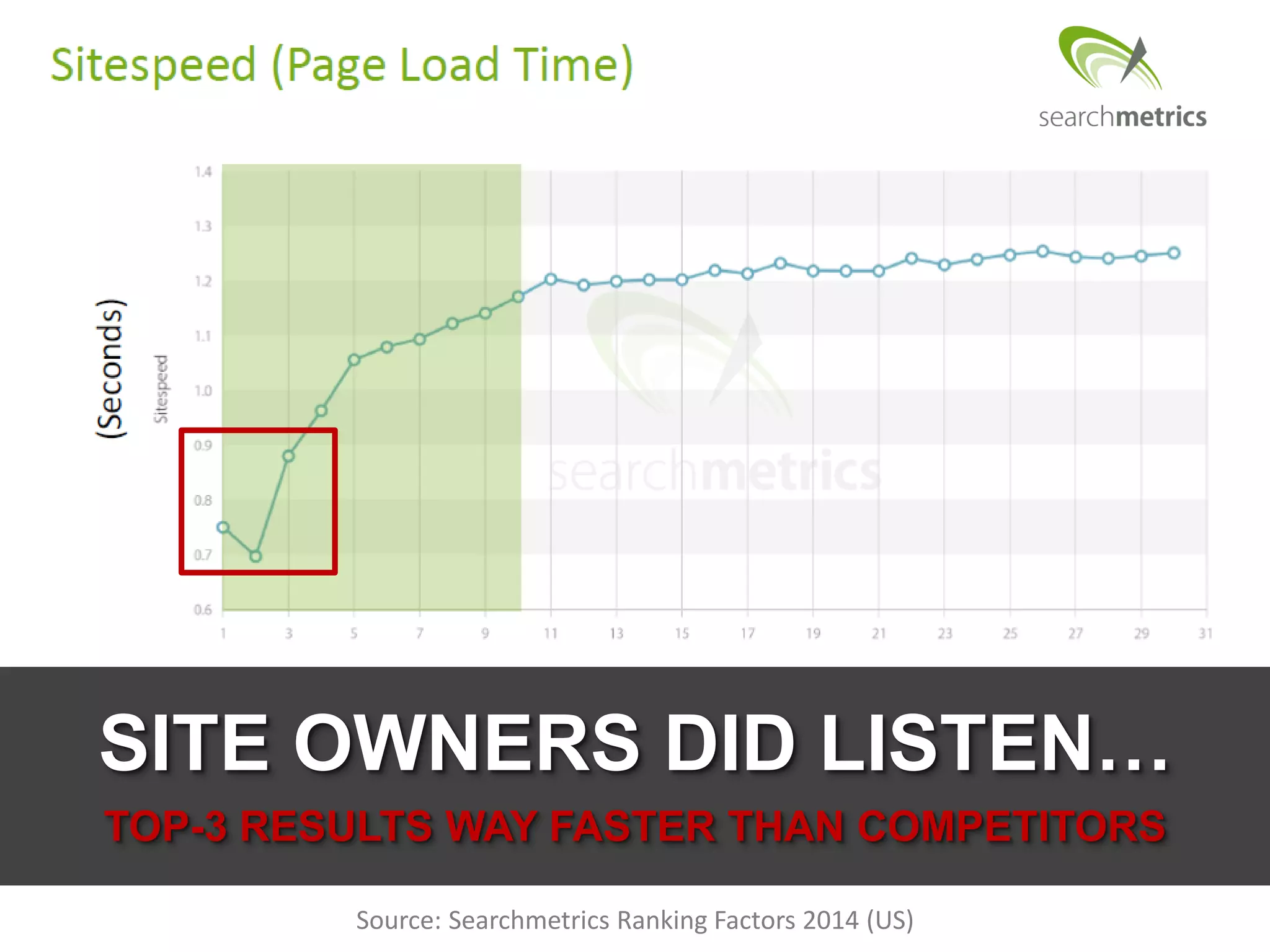 SITE OWNERS DID LISTEN…
TOP-3 RESULTS WAY FASTER THAN COMPETITORS
Source: Searchmetrics Ranking Factors 2014 (US)
 
