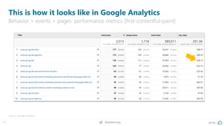11 @peakaceag pa.ag
This is how it looks like in Google Analytics
Behavior > events > pages: performance metrics [first-contentful-paint]
Source: Google Analytics
 