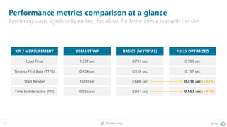 27 @peakaceag pa.ag
Performance metrics comparison at a glance
Rendering starts significantly earlier; this allows for faster interaction with the site.
KPI / MEASUREMENT
Load Time
Time to First Byte (TTFB)
Start Render
Time to Interactive (TTI)
DEFAULT WP
1.357 sec
0.454 sec
1.000 sec
0.956 sec
BASICS (W3TOTAL)
0.791 sec
0.159 sec
0.600 sec
0.931 sec
FULLY OPTIMIZED
0.789 sec
0.157 sec
0.410 sec
0.563 sec
(+32%)
(+41%)
 