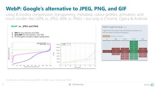 31 @peakaceag pa.ag
WebP: Google’s alternative to JPEG, PNG, and GIF
Lossy & lossless compression, transparency, metadata, colour profiles, animation, and
much smaller files (30% vs. JPEG, 80% vs. PNG) – but only in Chrome, Opera & Android
Everything about WebP: http://pa.ag/1EpFWeN / & WebP support: http://pa.ag/2FZK4XS
 
