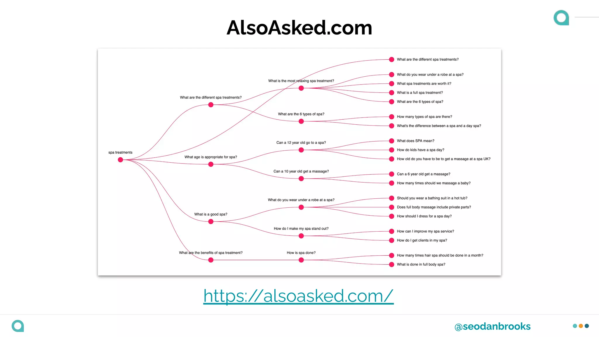@seodanbrooks
AlsoAsked.com
https:/
/alsoasked.com/
 