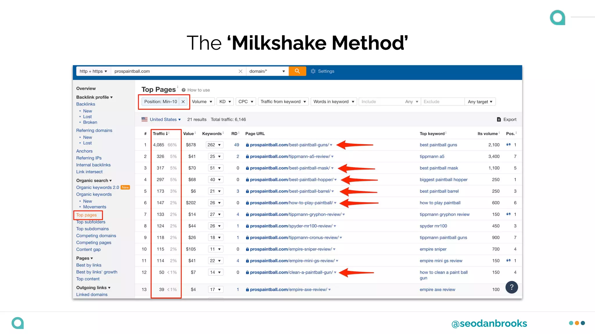 @seodanbrooks
The ‘Milkshake Method’
 
