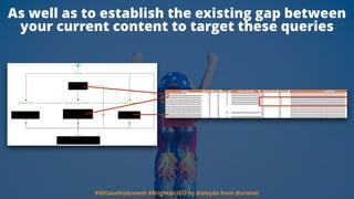 As well as to establish the existing gap between
your current content to target these queries
#SEOauditsGrowth #BrightonSE...