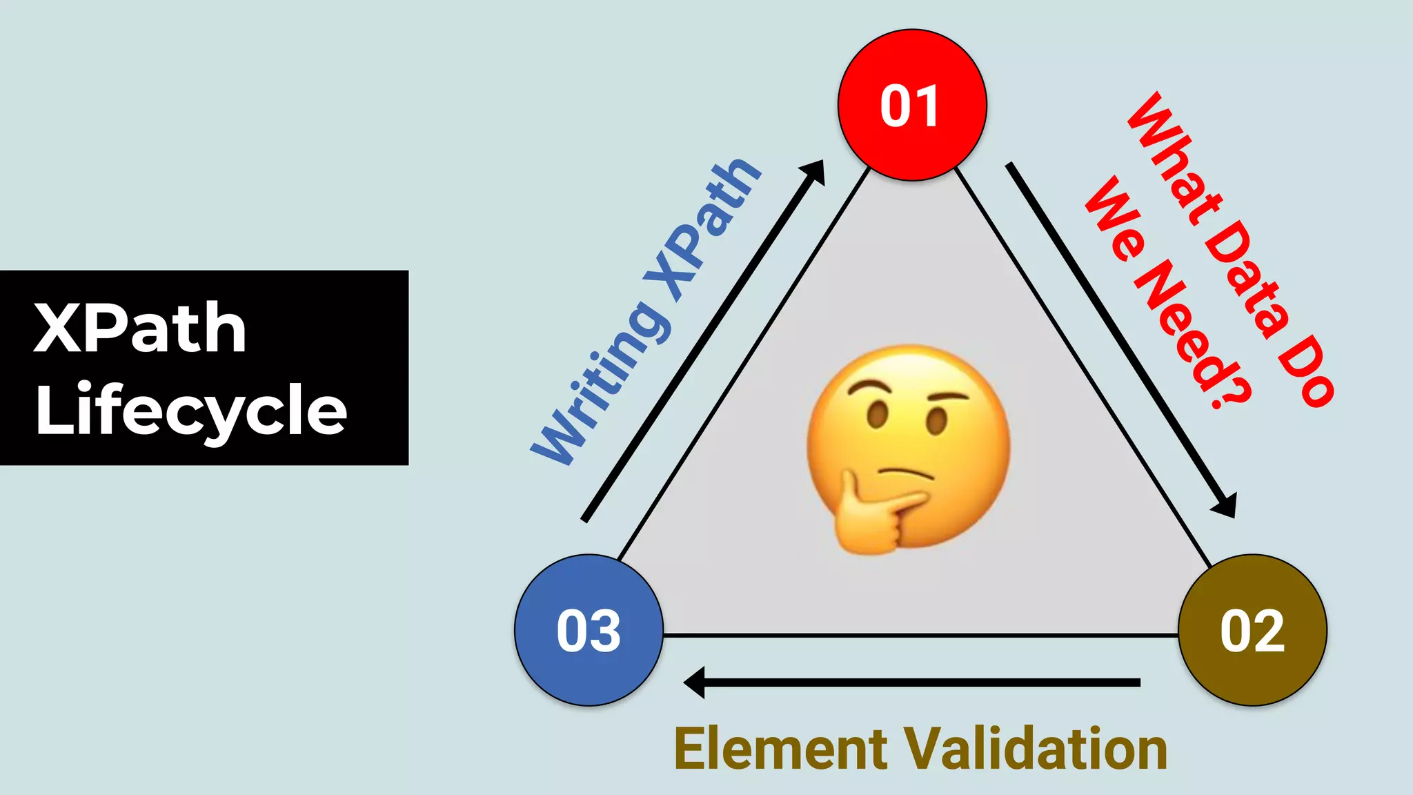 Element Validation
02
W
r
i
t
i
n
g
X
P
a
t
h
03
01
W
h
a
t
D
a
t
a
D
o
W
e
N
e
e
d
?
XPath
Lifecycle
 