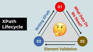 Element Validation
02
W
r
i
t
i
n
g
X
P
a
t
h
03
01
W
h
a
t
D
a
t
a
D
o
W
e
N
e
e
d
?
XPath
Lifecycle
 