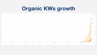 Organic KWs growth
 