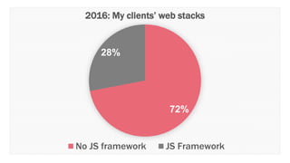 35%
65%
2019: My clients’ web stacks
No JS framework JS Framework
 